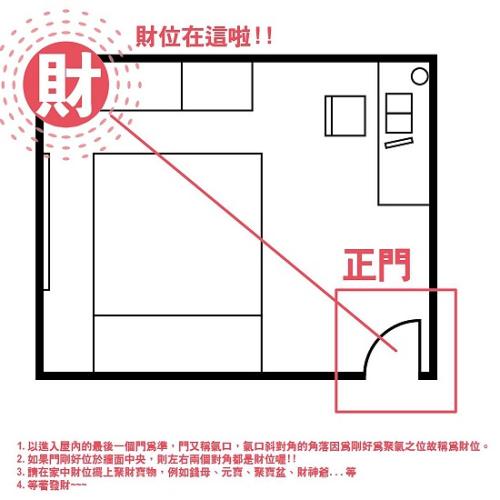 門面店鋪財位示意圖